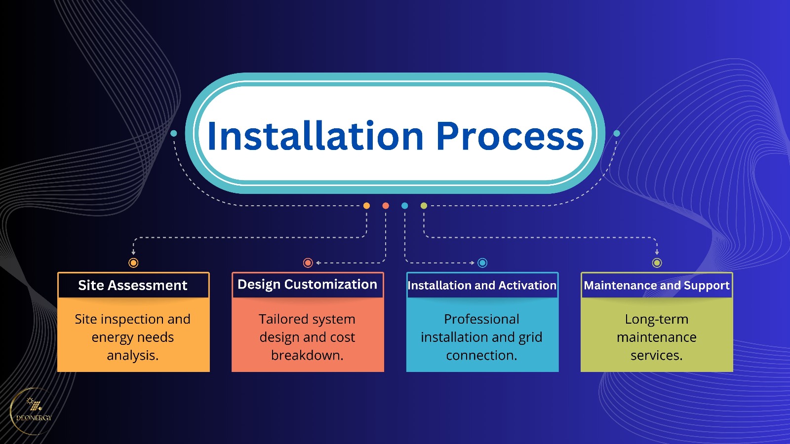 Installation process